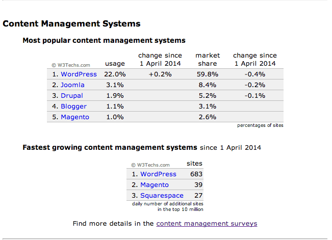 statistiques WordPress, Joomla, Drupal